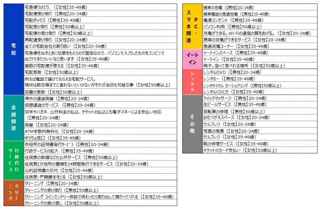 コンビニにあったら良いと思うサービス