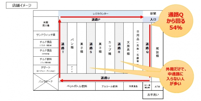 コンビニの店内をまわる順路