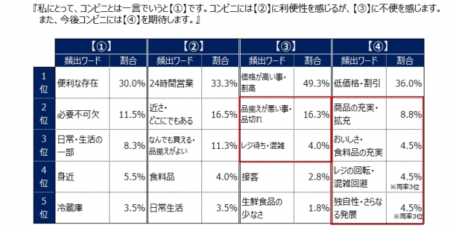 コンビニに対する意識・考え