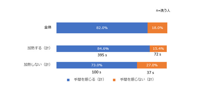 洗うことに手間を感じる人の割合