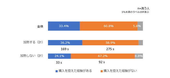 購入を控えた経験の有無