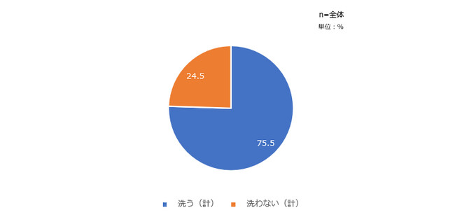 プラスチック容器を洗う人の割合