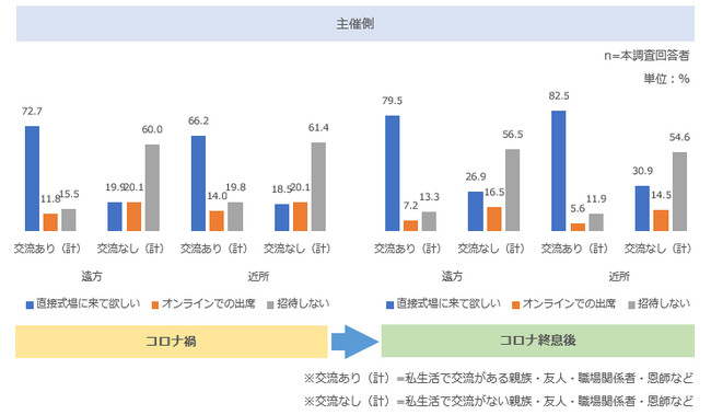 コロナ禍で希望する参列形式【主催側】
