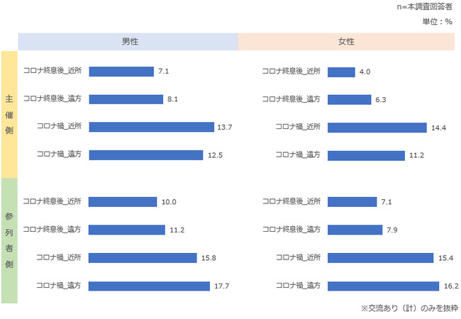 オンライン形式での参列希望【男女別】