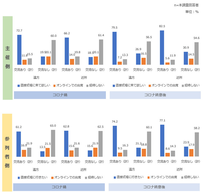 参列形式の意向レベルの違い