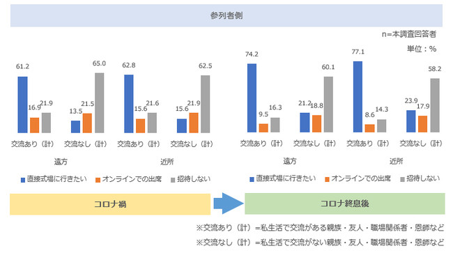 コロナ禍で希望する参列形式【参列者側】