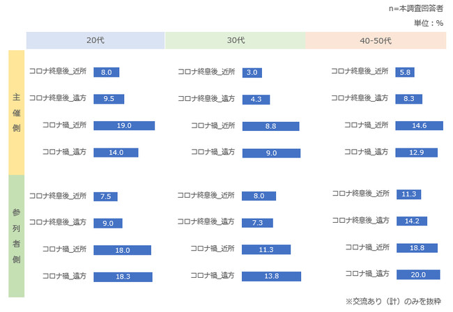 オンライン形式での参列希望【年代別】