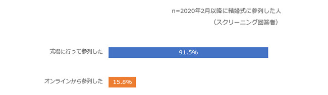 コロナ以降の結婚式への参列形式