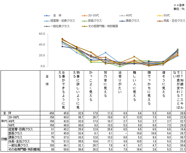 ITリテラシーが高い人への印象