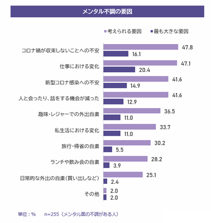 不調の要因