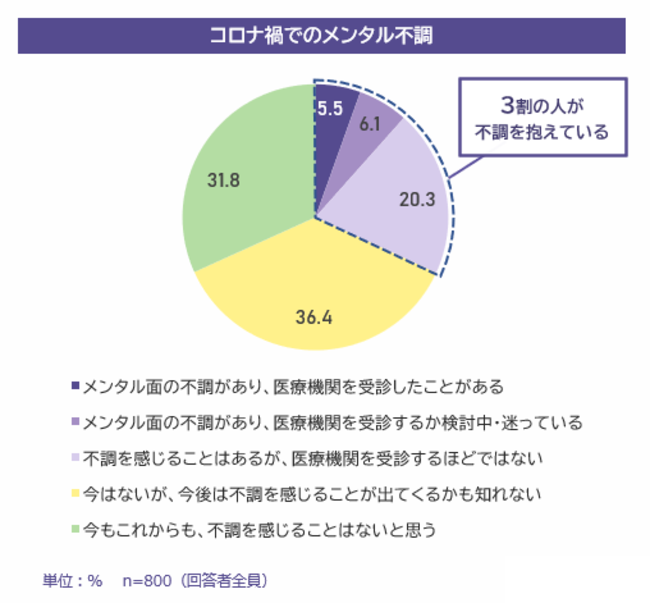 コロナ禍でのメンタル不調