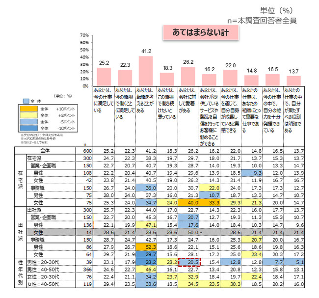 仕事・会社への感情（あてはまらない計）