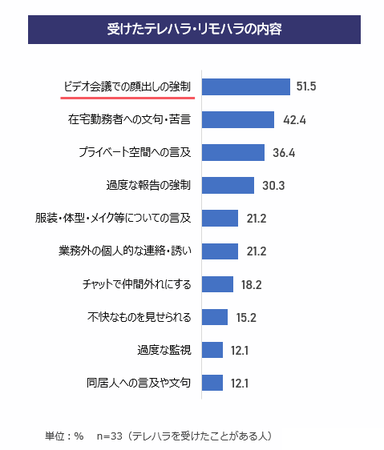 受けたテレハラ・リモハラの内容