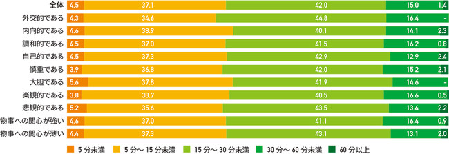 メイクにかける時間