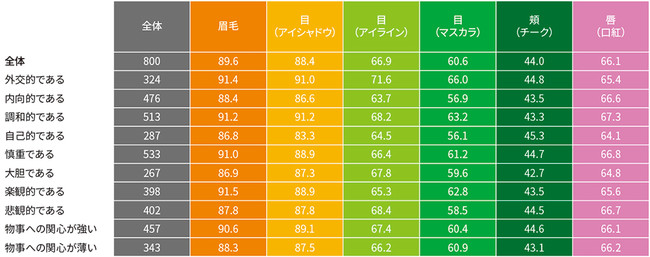 普段メイクをするパーツ