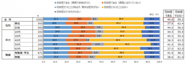 花粉症患者と病院受診有無の割合