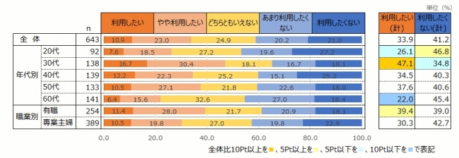 家事代行サービス未利用者の利用意向