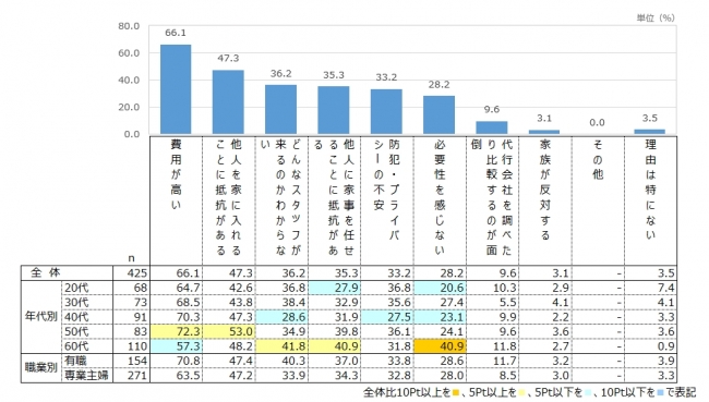 家事代行サービスを利用してみたいと思わない理由