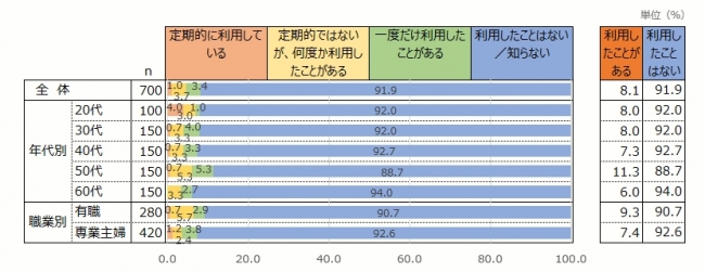 家事代行サービスの利用経験