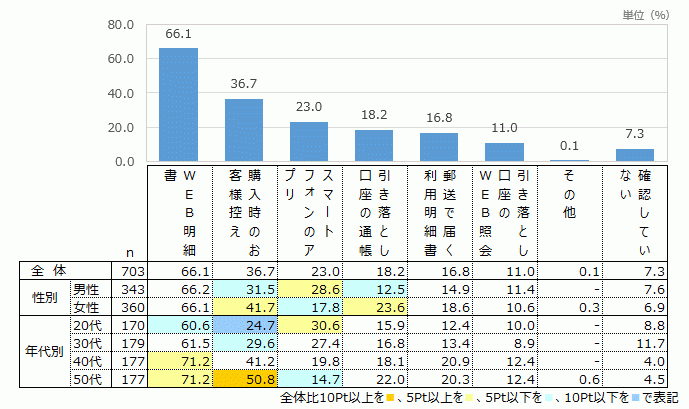 カードの利用履歴の確認方法