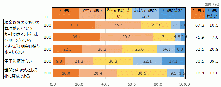 キャッシュレスに関する意識・意見