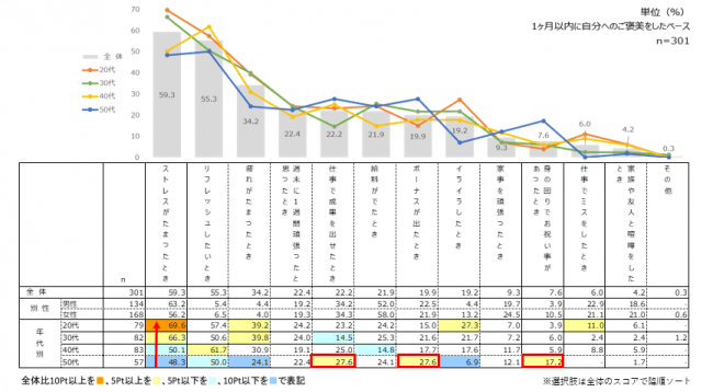 ご褒美をしようと思うタイミング