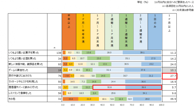 意欲が喚起されるご褒美