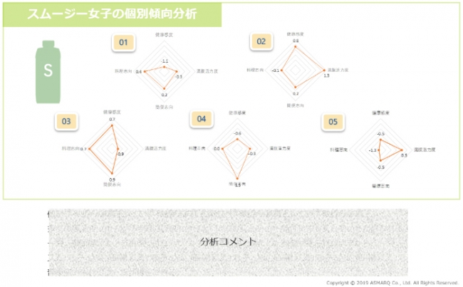 スムージー女子の個別傾向分析