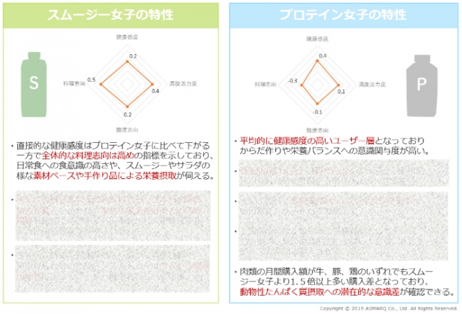 スムージー女子とプロテイン女子の特性