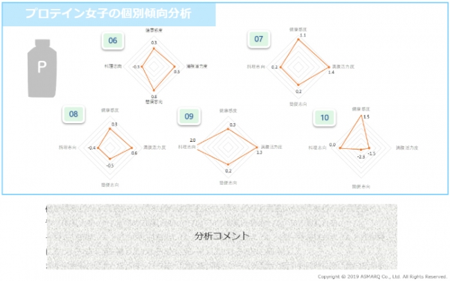 プロテイン女子の個別傾向分析