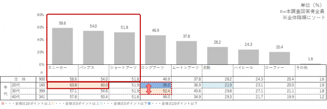 最もニオイが気になる履物