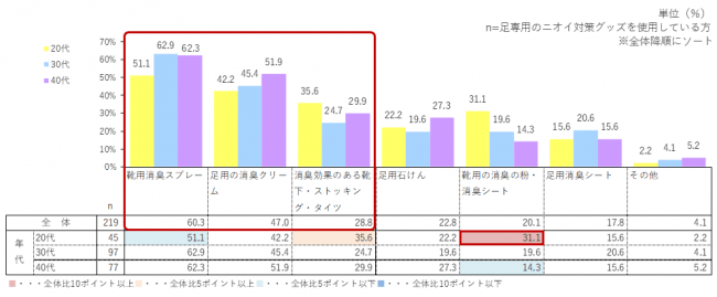 使用している足のニオイ対策グッズ