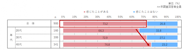 他人の足のニオイに対して