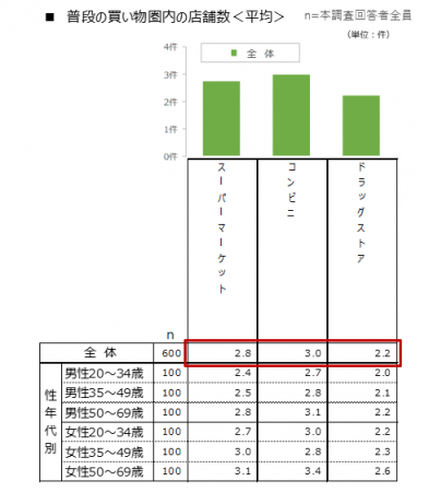 近隣の競合店舗との使い分けは？