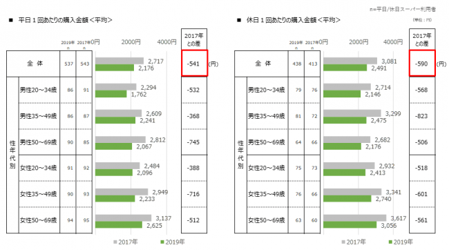 【増税後】スーパーマーケットでの購入金額への影響は？