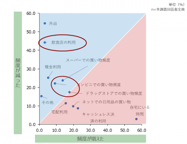 生活上の変化