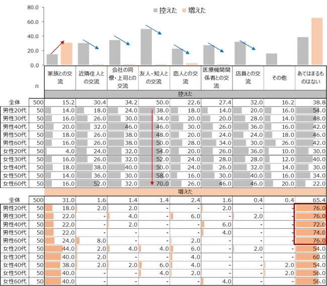 日常変化（人との交流）