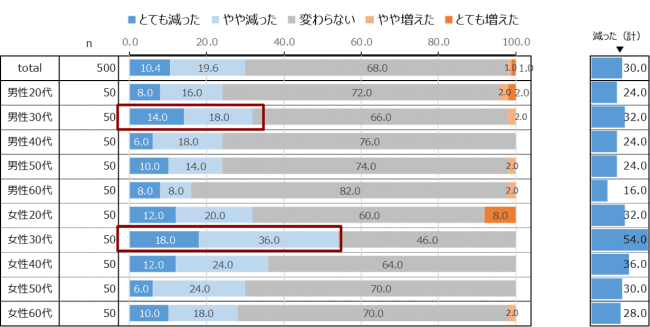 直近での世帯収入の変化