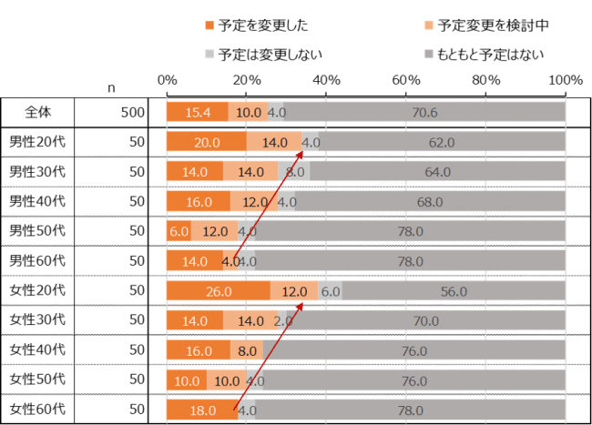 GWの予定変更状況