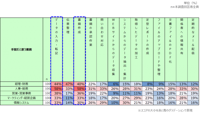 手間だと思う業務