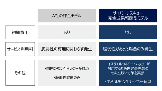 サイバーレスキューの「完全成果報酬型モデル」