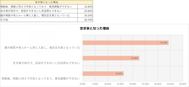 空き家となった理由