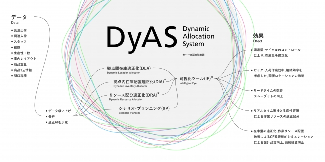 『DyAS』の構成