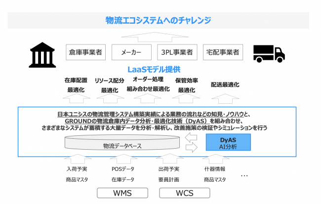 GROUNDと日本ユニシスの共同事業イメージ