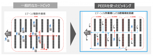 GROUNDが推奨する『PEER』を活用したゾーンピッキング