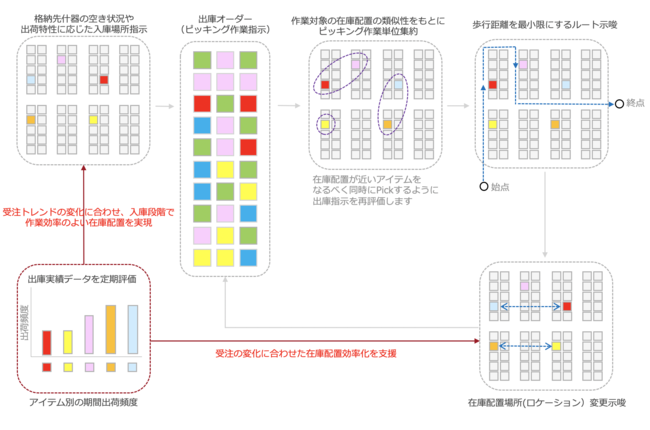 『DyAS』を活用した入出庫作業効率化例