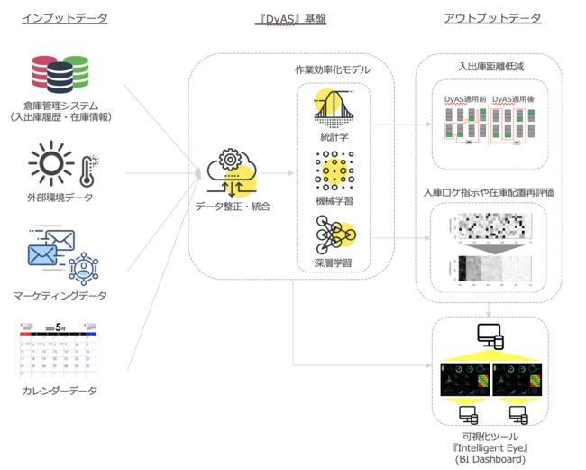 『DyAS』利用の流れ