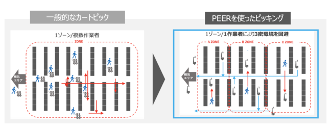 『PEER』を活用したゾーンピッキング例