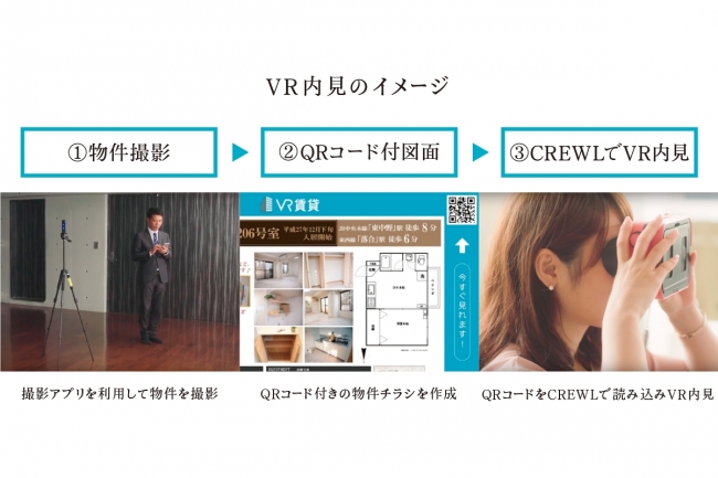 『VR内見』のイメージ図：物件撮影→QRコード付図面作成→CREWLでVR内見