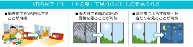 『VR内見』では「今」「その場」で見られない状況を見ることが可能になる